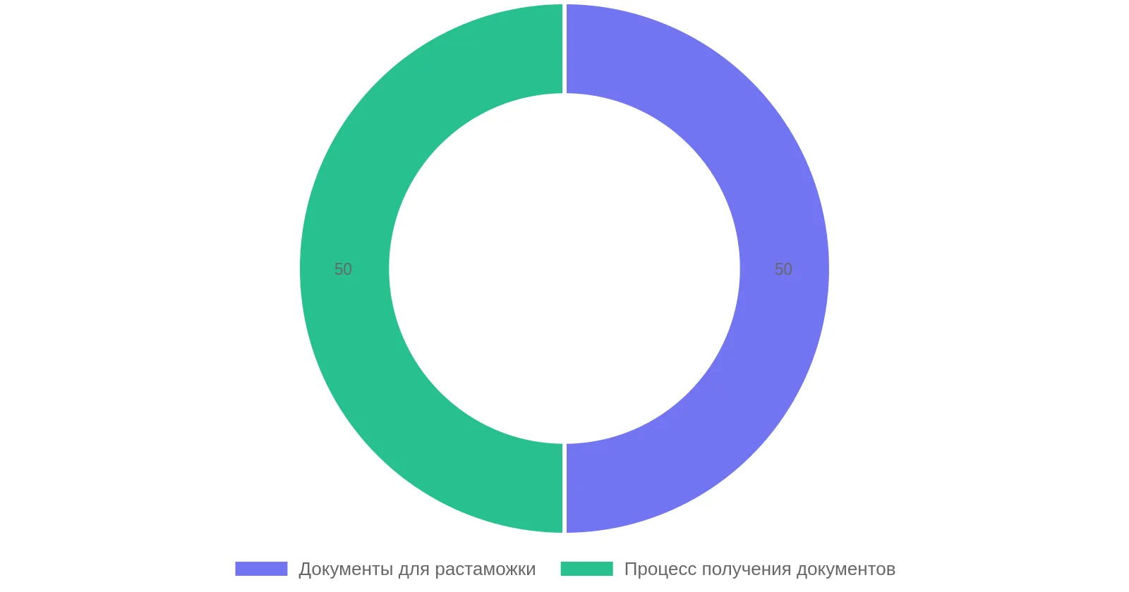 Процентное соотношение документов и процесса получения