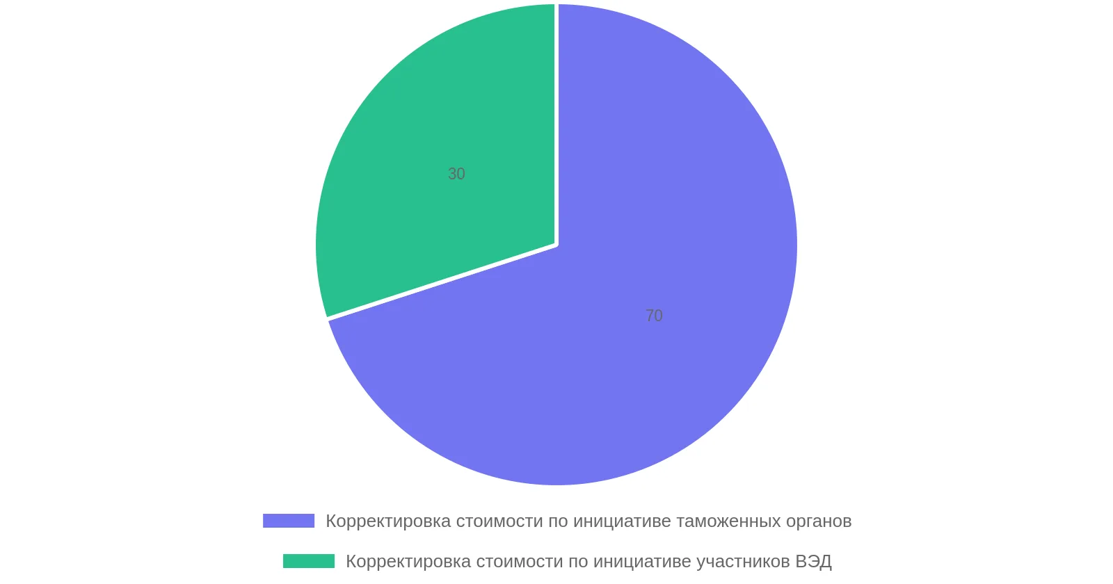 Процент случаев корректировки таможенной стоимости