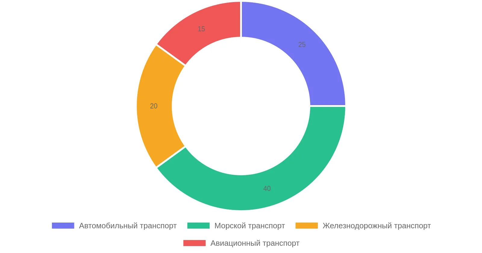 Распределение способов доставки из Китая
