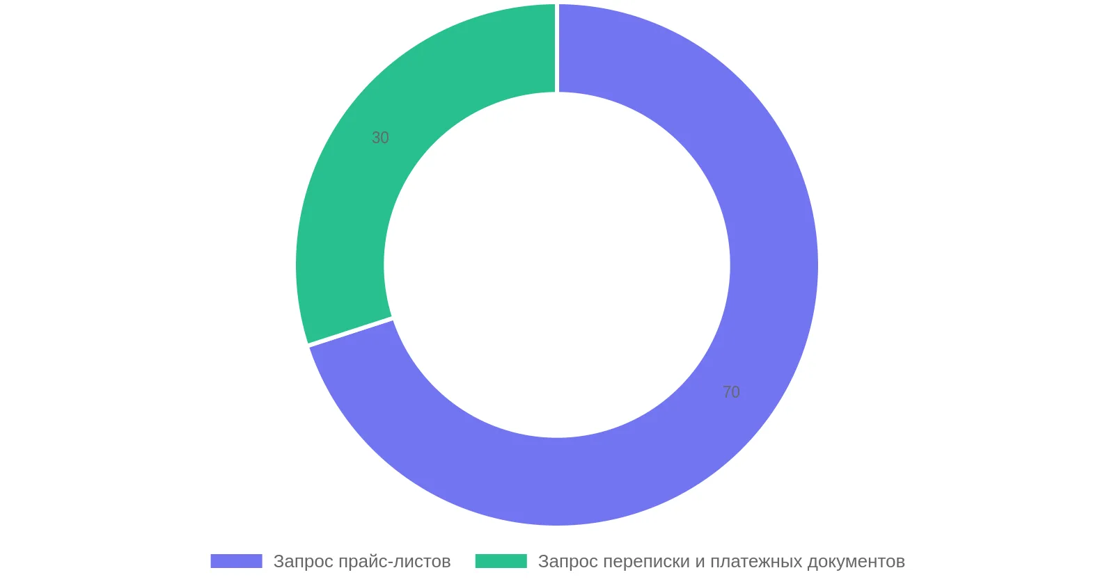 Причины запросов таможни