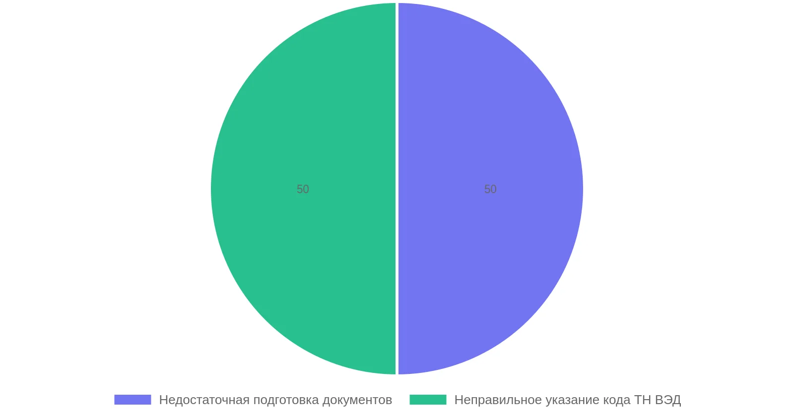 Основные причины задержек на таможне